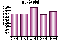 当期純利益