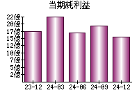 当期純利益