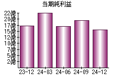 当期純利益