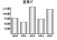 営業活動によるキャッシュフロー