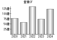 営業活動によるキャッシュフロー