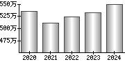 平均年収（単独）