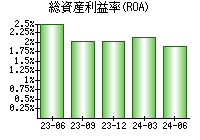 総資産利益率(ROA)