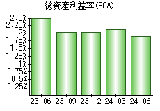 総資産利益率(ROA)