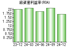 総資産利益率(ROA)