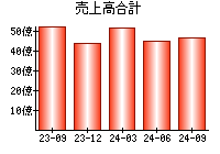 売上高合計