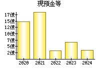 現預金等