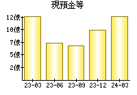 現預金等