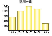 現預金等