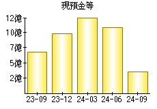 現預金等