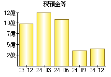 現預金等