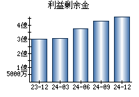 利益剰余金