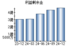 利益剰余金