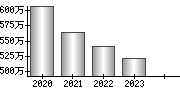 平均年収（単独）