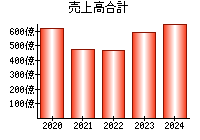 売上高合計