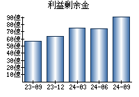 利益剰余金