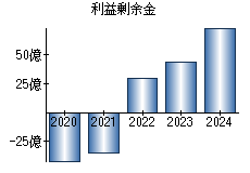 利益剰余金