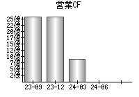 営業活動によるキャッシュフロー