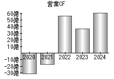 営業活動によるキャッシュフロー