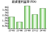 総資産利益率(ROA)