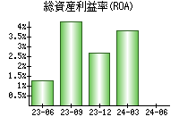 総資産利益率(ROA)