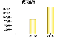 現預金等