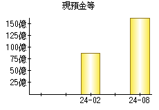 現預金等