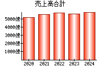 売上高合計