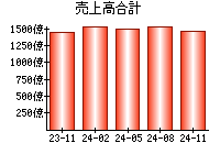 売上高合計