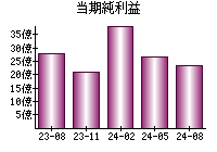 当期純利益