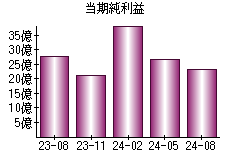 当期純利益