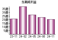 当期純利益