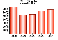 売上高合計