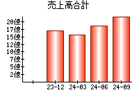 売上高合計