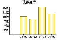 現預金等