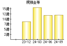 現預金等