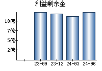 利益剰余金