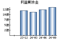 利益剰余金