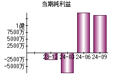 当期純利益