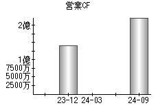 営業活動によるキャッシュフロー