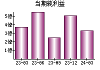 当期純利益