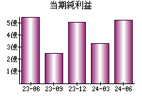 当期純利益