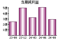 当期純利益