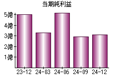 当期純利益