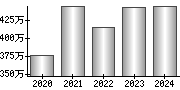 平均年収（単独）