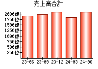 売上高合計