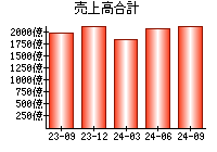 売上高合計