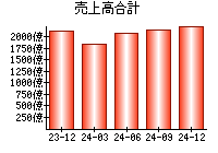 売上高合計