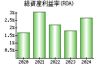 総資産利益率(ROA)