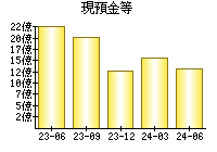 現預金等